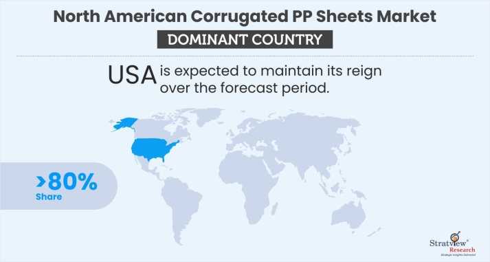 North American Corrugated PP Sheets Market Country Analysis